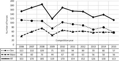 Pedigree Analysis of Warmblood Horses Participating in Competitions for Young Horses